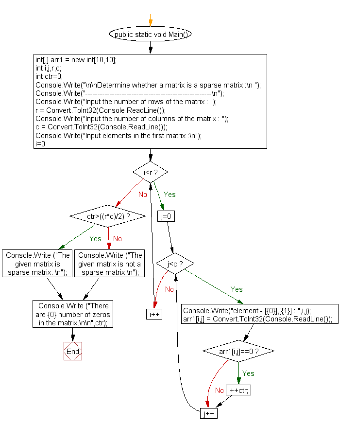 Flowchart: Determine whether a matrix is a sparse matrix