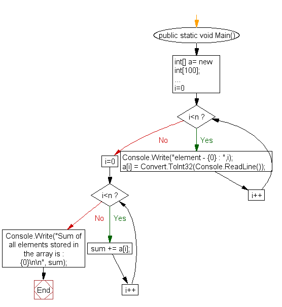 Flowchart: Find the sum of all elements of array