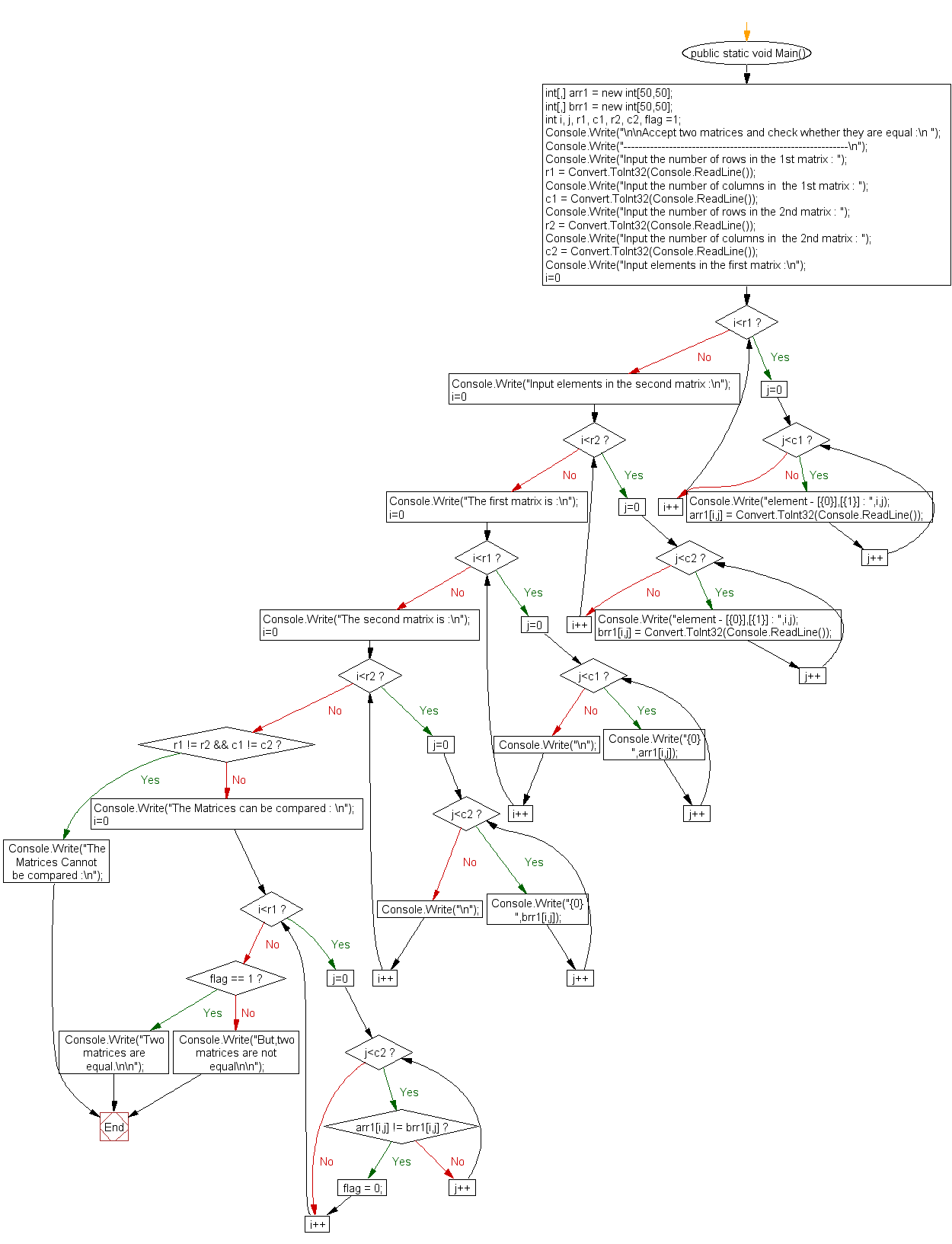 Flowchart: Accept two matrices and check whether they are equal