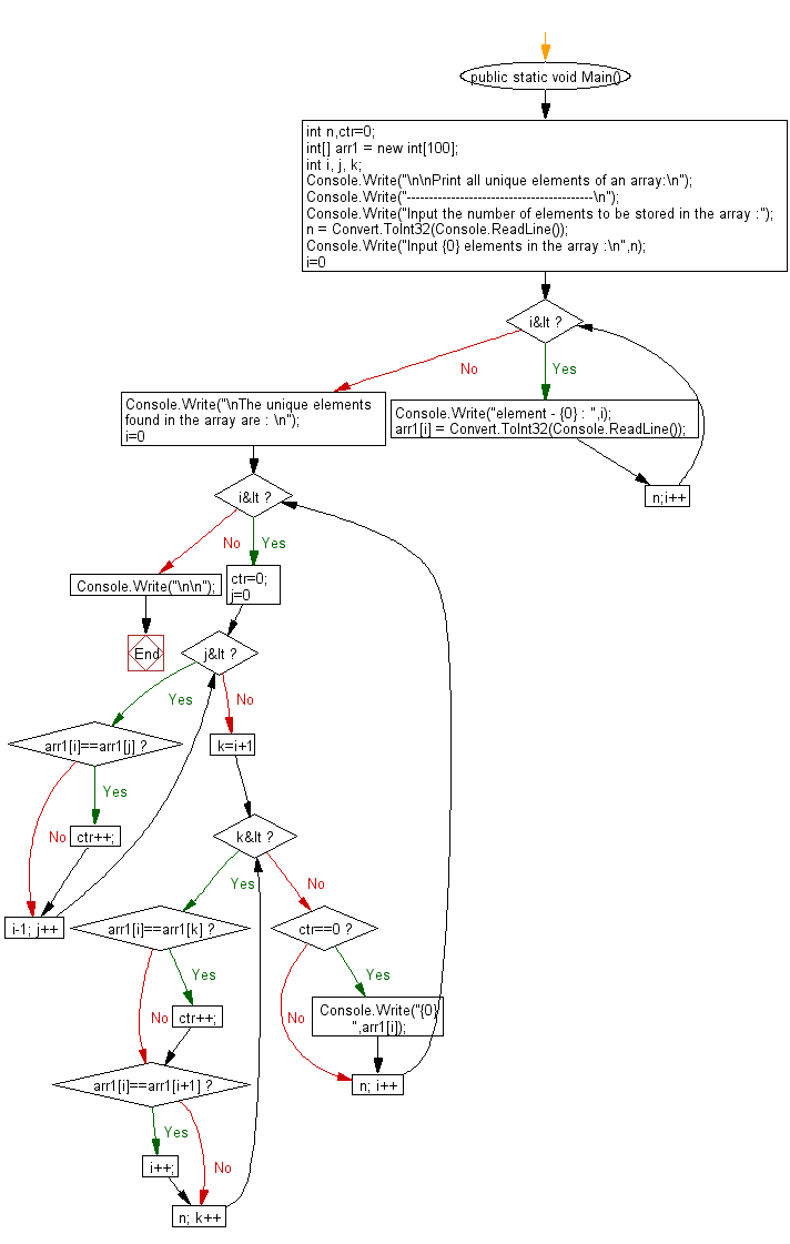 Flowchart: Print all unique elements of an array.