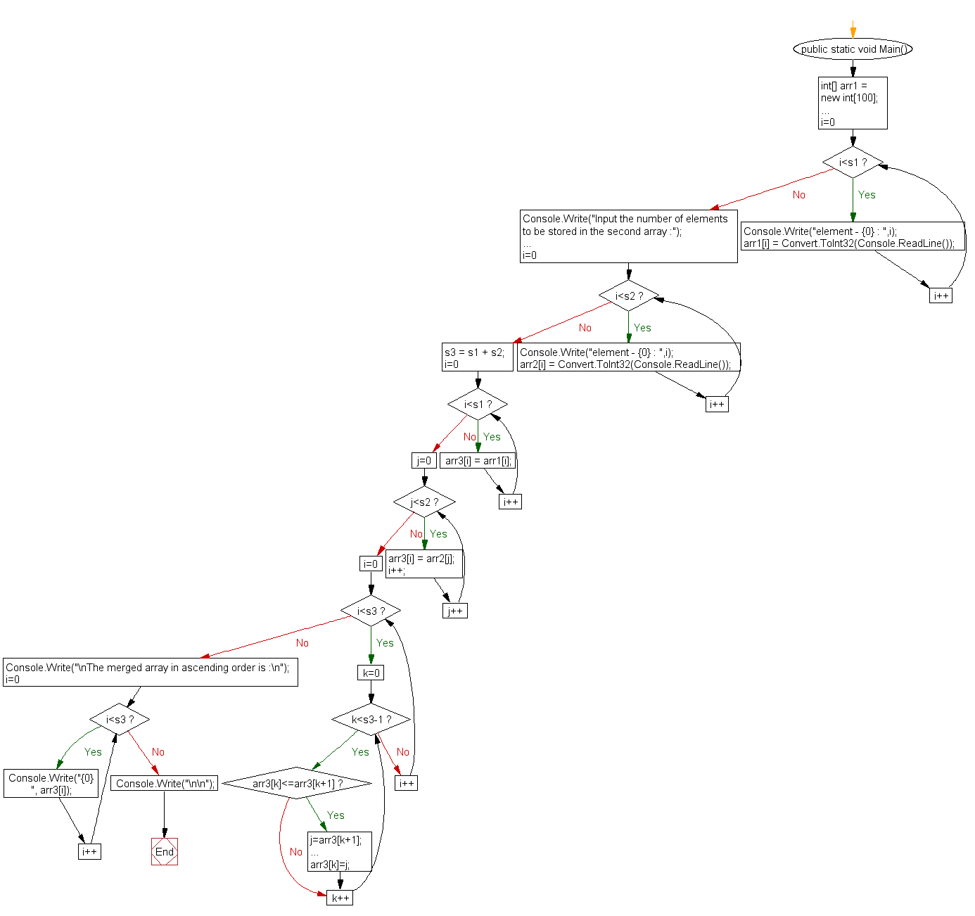 Flowchart: Merge two arrays of same size sorted in ascending order.