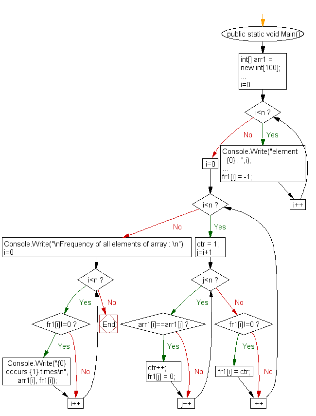 Flowchart: Count frequency of each element of an array