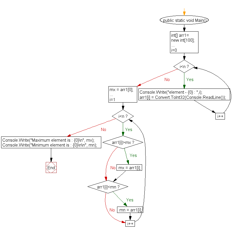 Flowchart: Find maximum and minimum element in an array