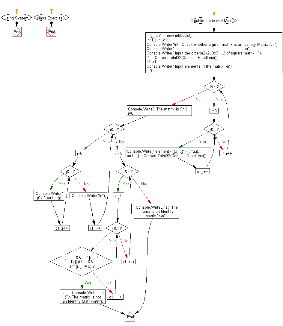 Flowchart: Check whether a Given Matrix is an Identity Matrix