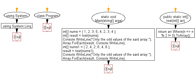 Flowchart: Get only the odd values from a given array of integers.
