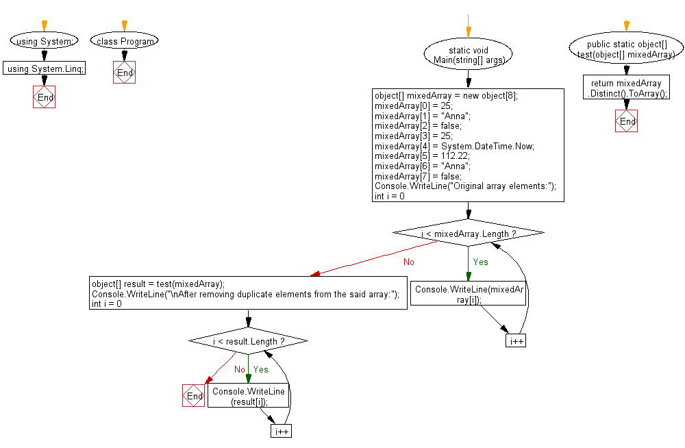 Flowchart: Remove all duplicate elements from a given array.