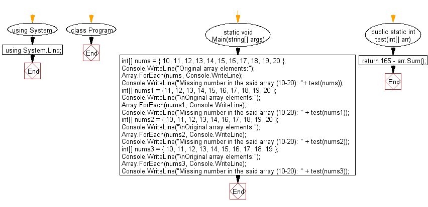 Flowchart: Find the missing number in a given array of numbers between 10 and 20.