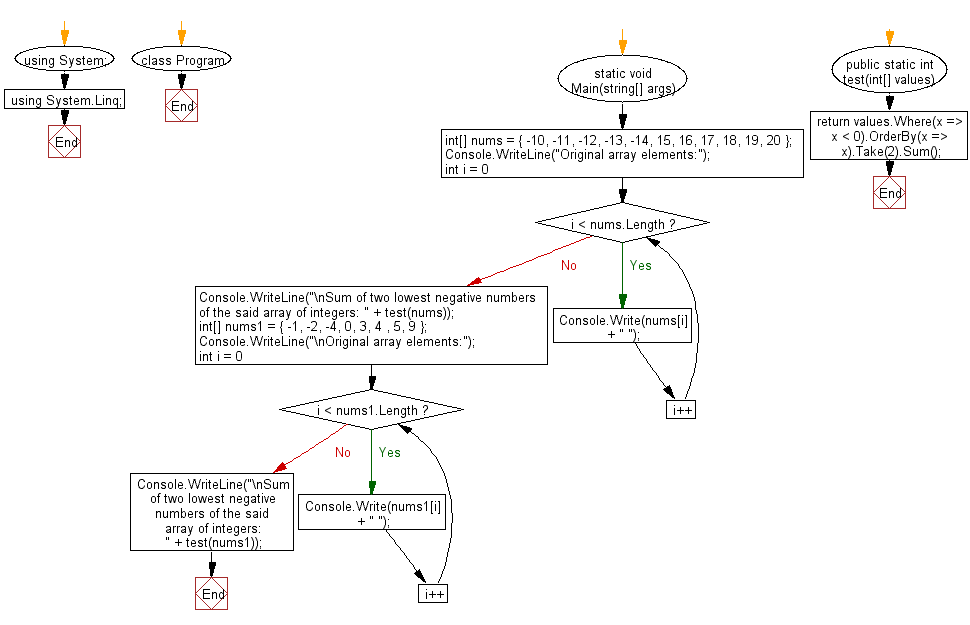 Flowchart: Sum of two lowest negative numbers of a given array of integers.