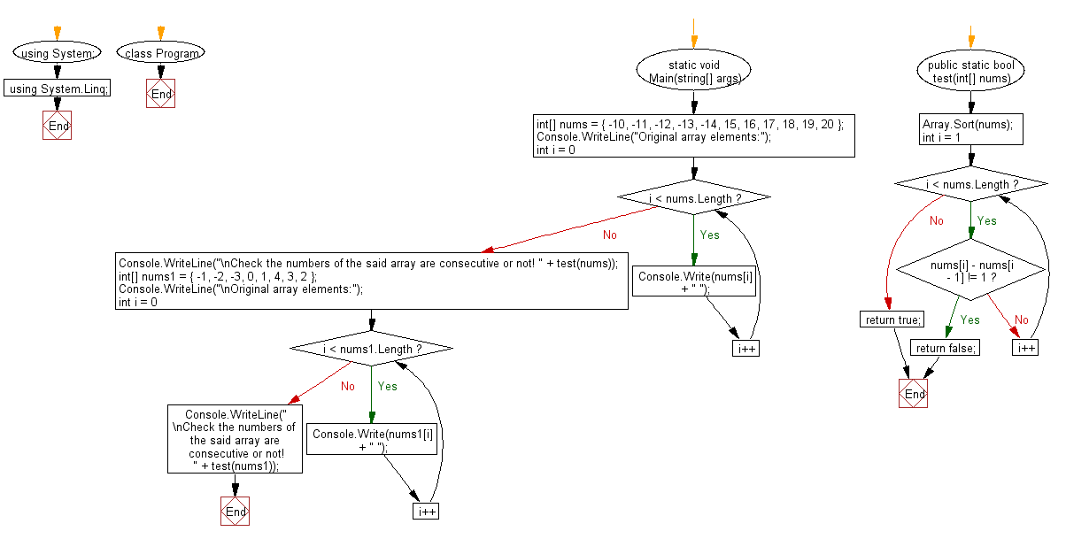 Flowchart: Check the numbers of a given array are consecutive or not.