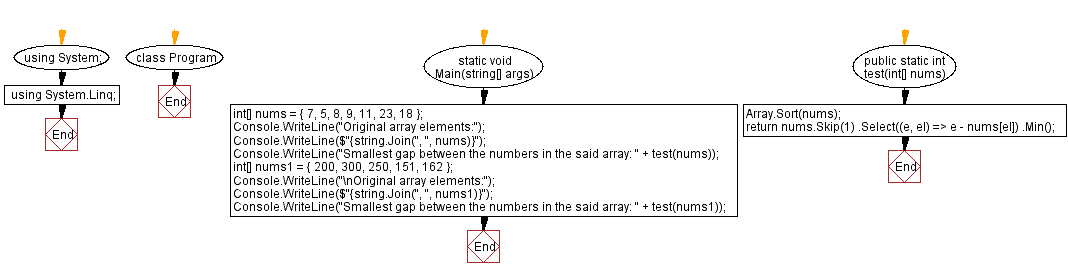 Flowchart: Smallest gap between the numbers in an array.