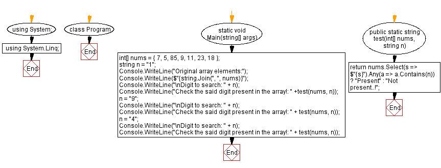 Flowchart:  Check specific digit in an array of numbers.