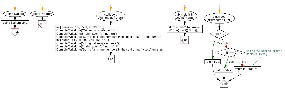 Flowchart: Sum of all prime numbers in an array.