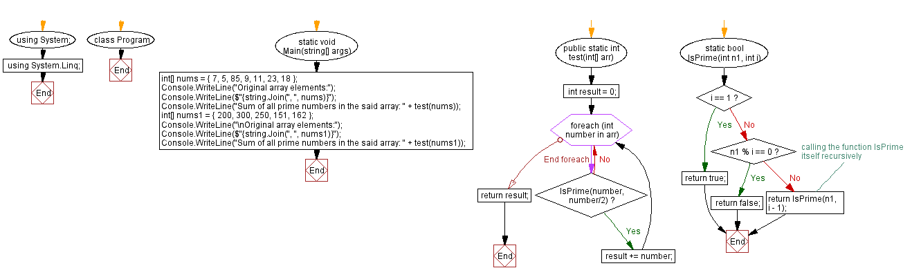 Flowchart: Sum of all prime numbers in an array.