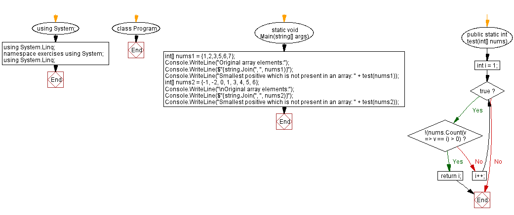 Flowchart: Sum of all prime numbers in an array.