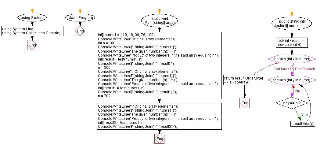 Flowchart: Find the product of two integers in an array.