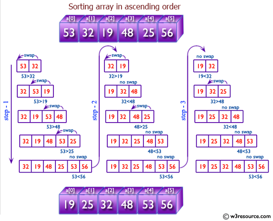 C# Sharp: Sort elements of array in ascending order