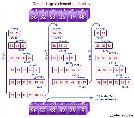 C# Sharp: Find the second largest element in an array