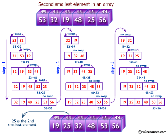 C# Sharp: Find the second smallest element in an array