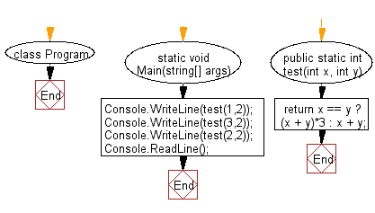 C# Sharp: Flowchart: Compute the sum of the two given integer values.