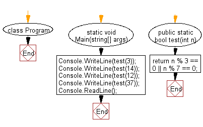 C# Sharp: Flowchart: Csheck if a given positive number is a multiple of 3 or a multiple of 7.