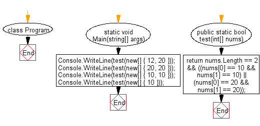 C# Sharp: Flowchart: Check a given array of integers and return true if the array conains 10 or 20 twice.