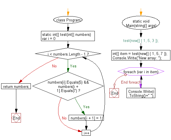 C# Sharp: Flowchart: Check a given array of integers, length 3 and create a new array.