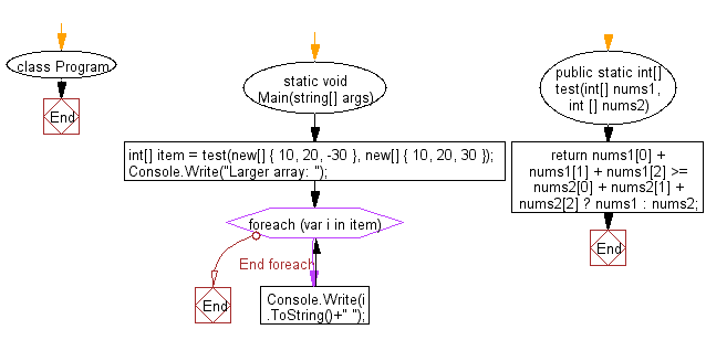 C# Sharp: Flowchart: Compute the sum of the two given arrays of integers,length 3 and find the array which has the largest sum.