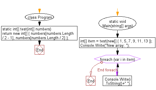 C# Sharp: Flowchart: Create an array taking two middle elements from a given array of integers of length even.