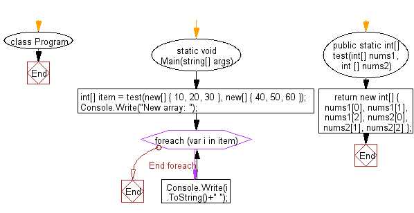 C# Sharp: Flowchart: Create a new array from two given array of integers, each length 3.