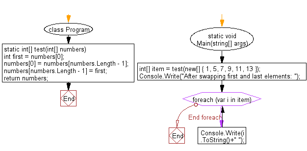 C# Sharp: Flowchart: Create a new array swapping the first and last elements of a given array of integers and length will be least 1.