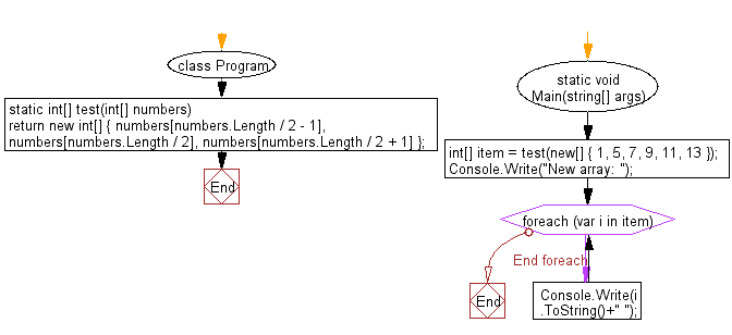 C# Sharp: Flowchart: Create a new array of length 3 from a given array (length atleast 3) using the elements from the middle of the array.