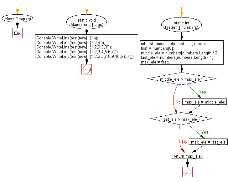 C# Sharp: Flowchart: Find the largest value from first, last, and middle elements of a given array of integers of odd length (atleast 1).