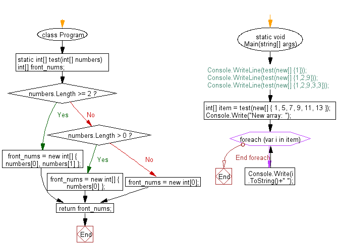 C# Sharp: Flowchart: Create a new array taking the first two elements from a given array.