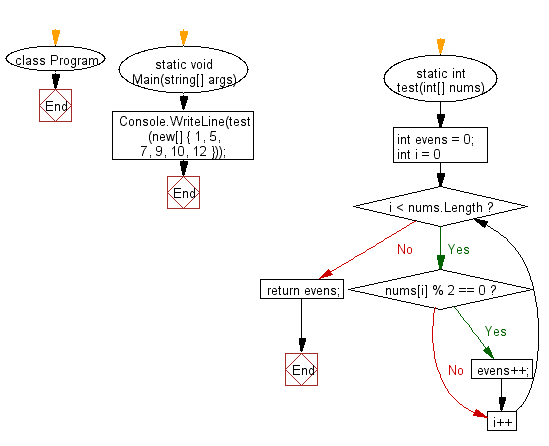 C# Sharp: Flowchart: Count the number of even elements in a given array of integers.