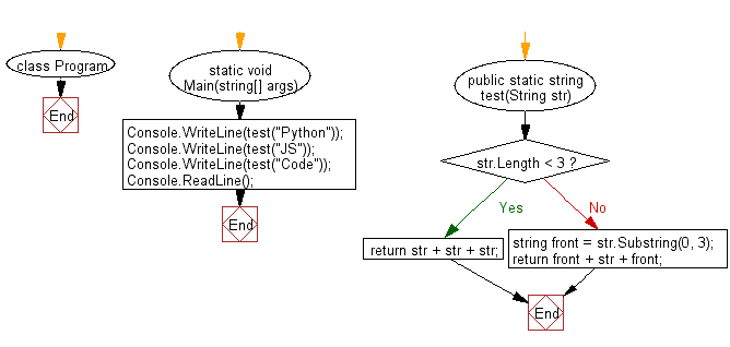 C# Sharp: Flowchart: Create a new string taking the first 3 characters of a given string and return the string with the 3 characters added at both the front and back.