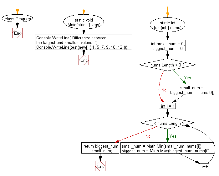 C# Sharp: Flowchart: Compute the difference between the largest and smallest values in a gvien array of integers of length one or more.