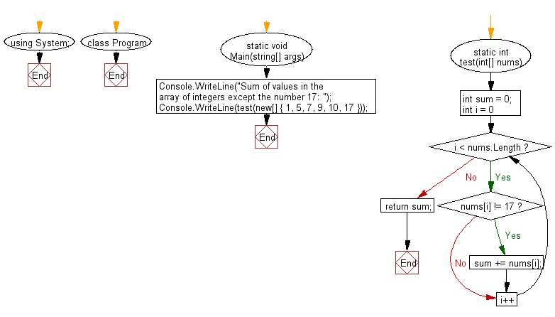 C# Sharp: Flowchart: Compute the sum of values in a given array of integers except the number 17.