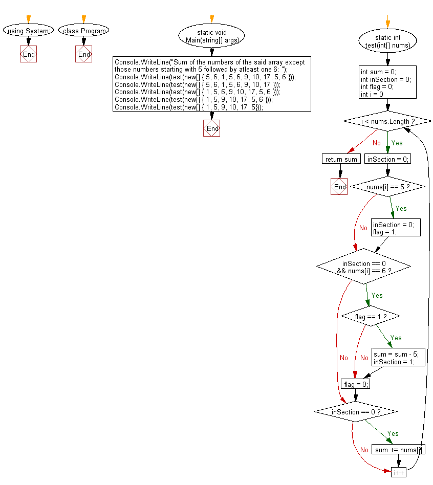 C# Sharp: Flowchart: Compute the sum of the numbers in a given array except those numbers starting with 5 followed by atleast one 6.