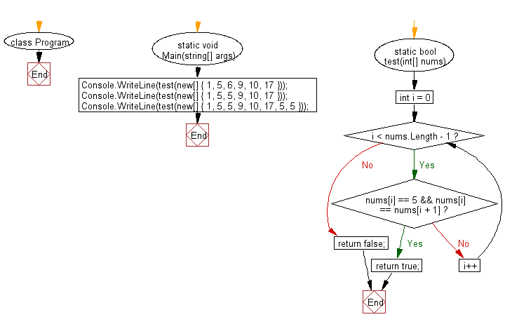 C# Sharp: Flowchart: Check whether a given array of integers contains 5 next to a 5 somewhere.