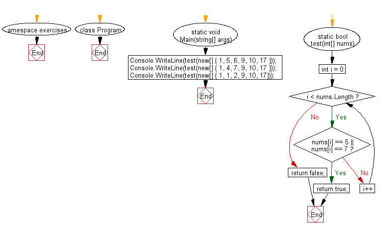 C# Sharp: Flowchart: Check whether a given array of integers contains 5's or 7's .