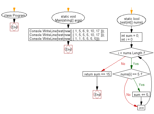 C# Sharp: Flowchart: Check whether the sum of all 5' in the array exactly 15 in a given array of integers.