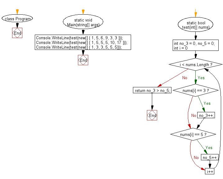 C# Sharp: Flowchart: Check whether the number of 3's is greater than the number of 5's.