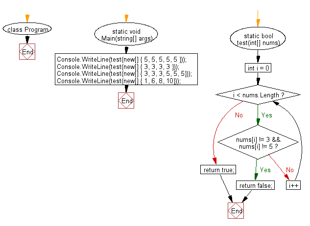 C# Sharp: Flowchart: Check whether a given array of integers contains a 3 or a 5.