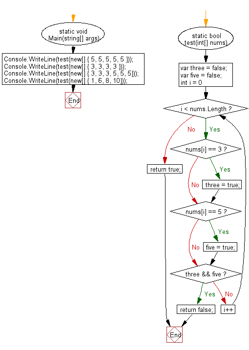 C# Sharp: Flowchart: Check whether a given array of integers contains no 3 or a 5.