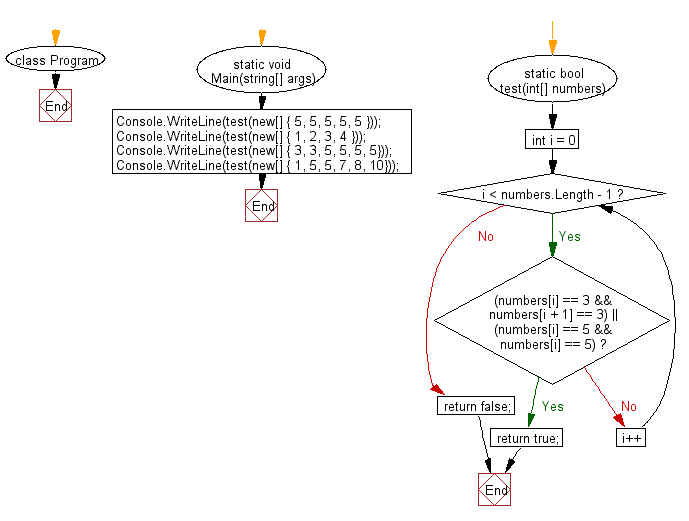 C# Sharp: Flowchart: Check whether an array of integers contains a 3 next to a 3 or a 5 next to a 5 or both.