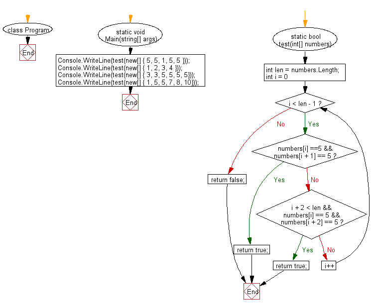 C# Sharp: Flowchart: Check a given array of integers and return true if the given array contains two 5's next to each other, or two 5 separated by one element.