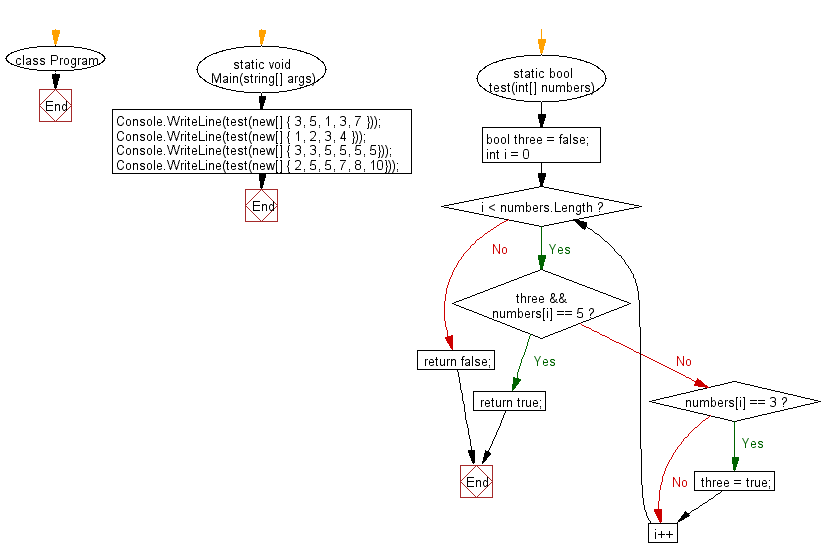 C# Sharp: Flowchart: Check a given array of integers and return true if there is a 3 with a 5 somewhere later in the given array.