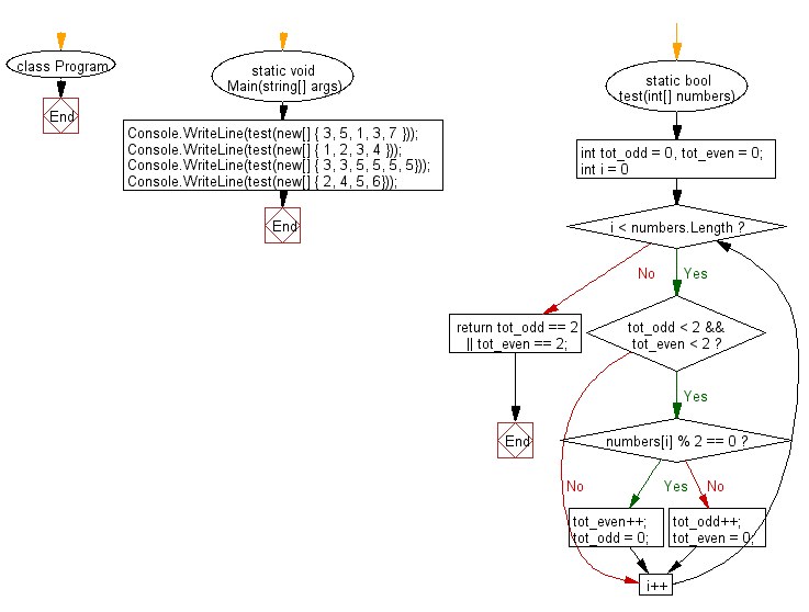 C# Sharp: Flowchart: Check a given array of integers and return true if the given array contains either 2 even or 2 odd values all next to each other.