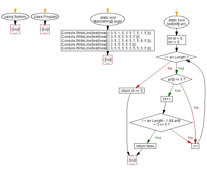 C# Sharp: Flowchart: Check a given array of integers and return true if the value 5 appears 5 times and there are no 5 next to each other.