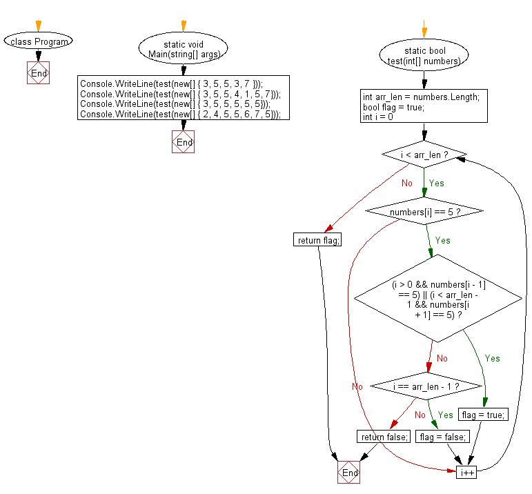 C# Sharp: Flowchart: Check a given array of integers and return true if every 5 that appears in the given array is next to another 5.